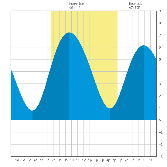 St. Simons Island tide chart for Monday, November 4, 2024