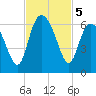 St. Simons Island tide chart for Tuesday, November 5, 2024