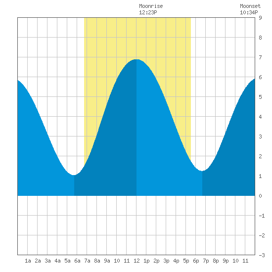 St. Simons Island tide chart for Thursday, November 7, 2024