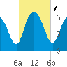 St. Simons Island tide chart for Thursday, November 7, 2024