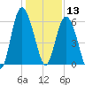 St. Simons Island tide chart for Friday, December 13, 2024