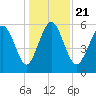 St. Simons Island tide chart for Saturday, December 21, 2024