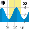 St. Simons Island tide chart for Sunday, December 22, 2024