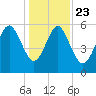 St. Simons Island tide chart for Monday, December 23, 2024