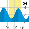 St. Simons Island tide chart for Tuesday, December 24, 2024