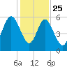 St. Simons Island tide chart for Wednesday, December 25, 2024