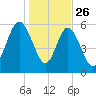 St. Simons Island tide chart for Thursday, December 26, 2024