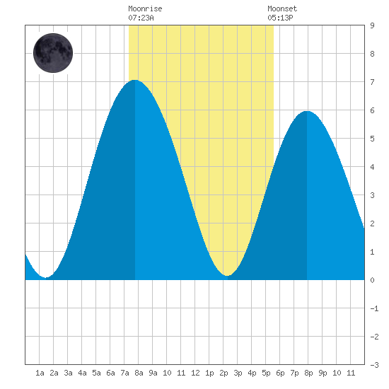 St. Simons Island tide chart for Monday, December 30, 2024