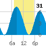 St. Simons Island tide chart for Tuesday, December 31, 2024