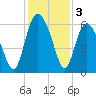 St. Simons Island tide chart for Tuesday, December 3, 2024