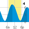 St. Simons Island tide chart for Wednesday, December 4, 2024