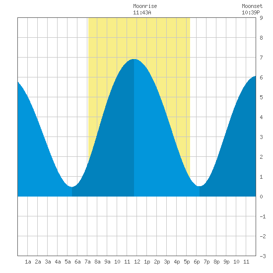 St. Simons Island tide chart for Friday, December 6, 2024