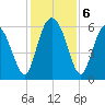 St. Simons Island tide chart for Friday, December 6, 2024