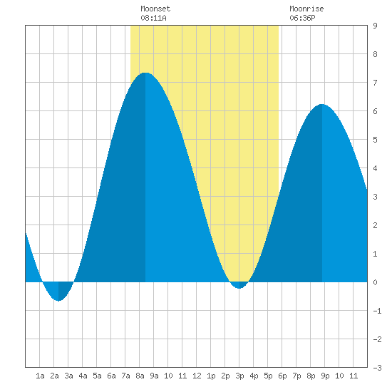 St. Simons Island tide chart for Tuesday, January 14, 2025