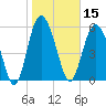 St. Simons Island tide chart for Wednesday, January 15, 2025