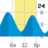 St. Simons Island tide chart for Friday, January 24, 2025