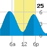 St. Simons Island tide chart for Saturday, January 25, 2025