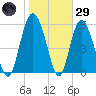 St. Simons Island tide chart for Wednesday, January 29, 2025