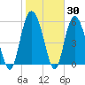 St. Simons Island tide chart for Thursday, January 30, 2025