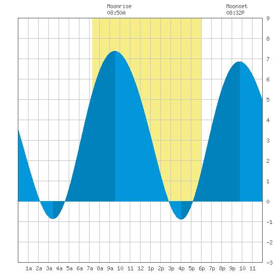 St. Simons Island tide chart for Friday, January 31, 2025