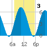 St. Simons Island tide chart for Friday, January 3, 2025