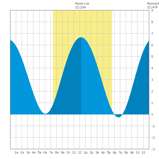 St. Simons Island tide chart for Sunday, January 5, 2025