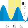 St. Simons Island tide chart for Wednesday, January 8, 2025