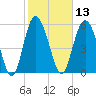 St. Simons Island tide chart for Thursday, February 13, 2025