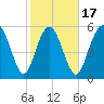 St. Simons Island tide chart for Monday, February 17, 2025