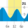 St. Simons Island tide chart for Friday, February 21, 2025