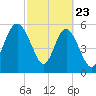 St. Simons Island tide chart for Sunday, February 23, 2025