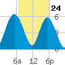 St. Simons Island tide chart for Monday, February 24, 2025