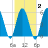 St. Simons Island tide chart for Sunday, February 2, 2025