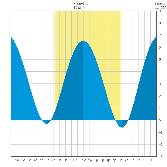 St. Simons Island tide chart for Monday, February 3, 2025