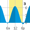 St. Simons Island tide chart for Monday, February 3, 2025