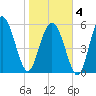 St. Simons Island tide chart for Tuesday, February 4, 2025