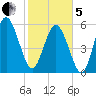 St. Simons Island tide chart for Wednesday, February 5, 2025