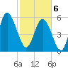 St. Simons Island tide chart for Thursday, February 6, 2025