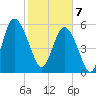 St. Simons Island tide chart for Friday, February 7, 2025