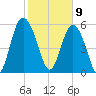 St. Simons Island tide chart for Sunday, February 9, 2025