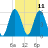 St. Simons Island tide chart for Tuesday, March 11, 2025