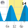 St. Simons Island tide chart for Friday, March 14, 2025