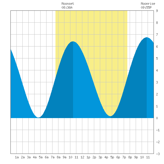 St. Simons Island tide chart for Sunday, March 16, 2025