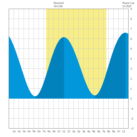 St. Simons Island tide chart for Monday, March 17, 2025
