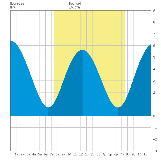 St. Simons Island tide chart for Wednesday, March 19, 2025