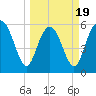 St. Simons Island tide chart for Wednesday, March 19, 2025