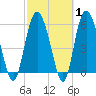 St. Simons Island tide chart for Saturday, March 1, 2025
