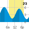 St. Simons Island tide chart for Sunday, March 23, 2025