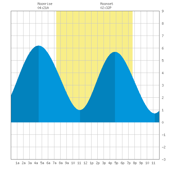 St. Simons Island tide chart for Monday, March 24, 2025
