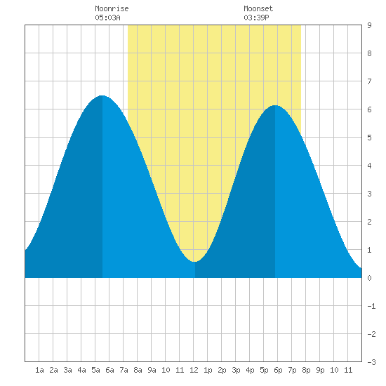 St. Simons Island tide chart for Tuesday, March 25, 2025